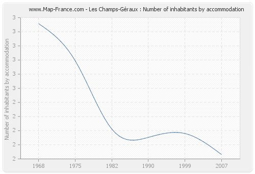 Les Champs-Géraux : Number of inhabitants by accommodation